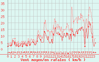 Courbe de la force du vent pour Chambry / Aix-Les-Bains (73)