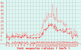 Courbe de la force du vent pour Le Luc - Cannet des Maures (83)