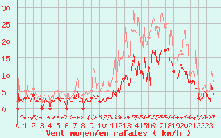 Courbe de la force du vent pour Le Luc - Cannet des Maures (83)