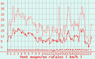 Courbe de la force du vent pour Mimet (13)