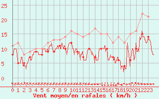 Courbe de la force du vent pour Lannion (22)