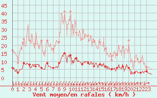 Courbe de la force du vent pour Uzs (30)