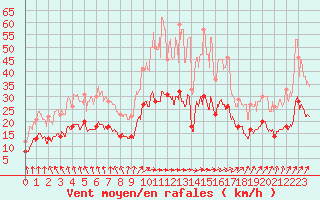 Courbe de la force du vent pour Angers-Marc (49)