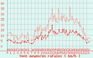 Courbe de la force du vent pour Romorantin (41)