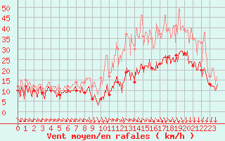 Courbe de la force du vent pour Beauvais (60)