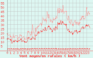 Courbe de la force du vent pour Saint-Nazaire (44)