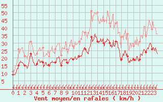 Courbe de la force du vent pour Strasbourg (67)