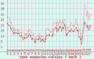 Courbe de la force du vent pour Dunkerque (59)