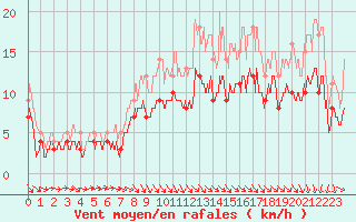 Courbe de la force du vent pour Bordeaux (33)