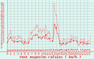 Courbe de la force du vent pour Albi (81)