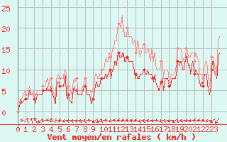 Courbe de la force du vent pour Avord (18)