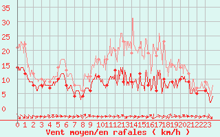 Courbe de la force du vent pour Orly (91)