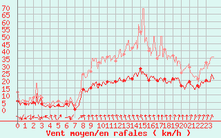 Courbe de la force du vent pour Ambrieu (01)