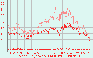 Courbe de la force du vent pour Agen (47)