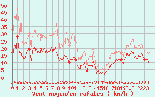 Courbe de la force du vent pour Ste (34)