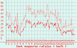 Courbe de la force du vent pour Colmar (68)