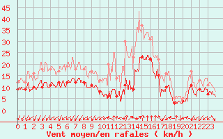 Courbe de la force du vent pour Istres (13)