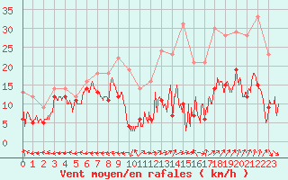Courbe de la force du vent pour Grenoble/St-Etienne-St-Geoirs (38)
