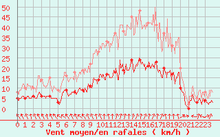 Courbe de la force du vent pour Pleucadeuc (56)