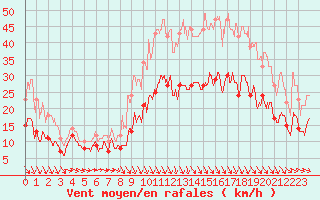 Courbe de la force du vent pour Landivisiau (29)