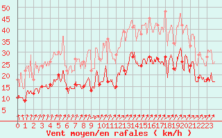 Courbe de la force du vent pour Lons-le-Saunier (39)