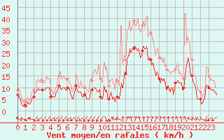 Courbe de la force du vent pour Istres (13)