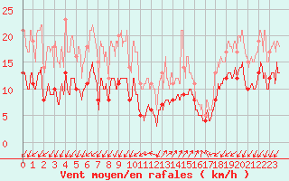 Courbe de la force du vent pour Ajaccio - Campo dell
