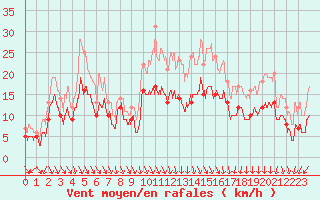 Courbe de la force du vent pour Lyon - Bron (69)