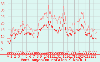 Courbe de la force du vent pour Albert-Bray (80)
