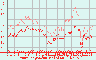 Courbe de la force du vent pour Cap Ferret (33)