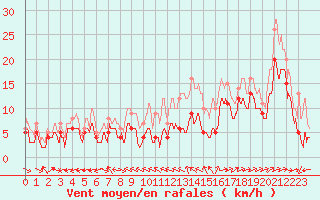 Courbe de la force du vent pour Ile du Levant (83)