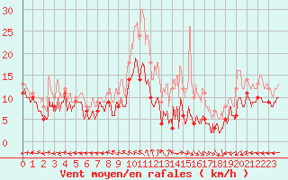 Courbe de la force du vent pour Bourges (18)