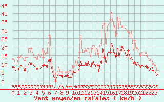 Courbe de la force du vent pour Visan (84)