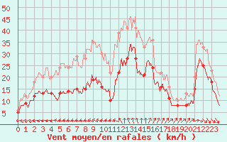 Courbe de la force du vent pour Pointe de Chassiron (17)