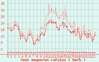 Courbe de la force du vent pour Reims-Prunay (51)