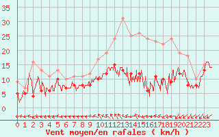 Courbe de la force du vent pour Avord (18)