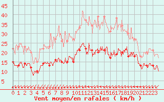 Courbe de la force du vent pour Blois (41)