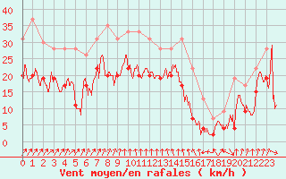 Courbe de la force du vent pour Cap Sagro (2B)