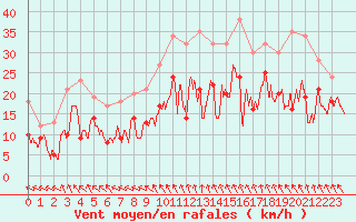 Courbe de la force du vent pour Millau - Soulobres (12)