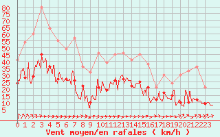 Courbe de la force du vent pour Lanvoc (29)