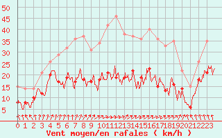 Courbe de la force du vent pour Limoges (87)