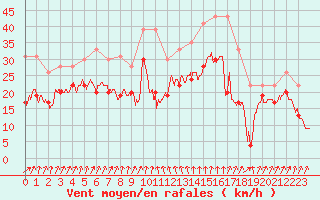 Courbe de la force du vent pour Cap Sagro (2B)