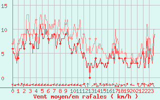 Courbe de la force du vent pour Rodez (12)