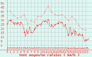 Courbe de la force du vent pour Le Talut - Belle-Ile (56)