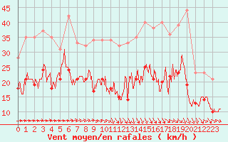 Courbe de la force du vent pour Albert-Bray (80)