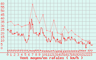 Courbe de la force du vent pour Bordeaux (33)