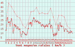 Courbe de la force du vent pour Cognac (16)