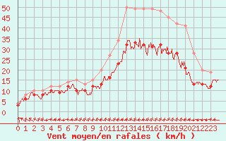 Courbe de la force du vent pour Caen (14)
