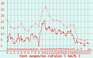 Courbe de la force du vent pour Nevers (58)