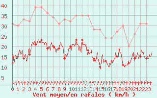 Courbe de la force du vent pour Colmar (68)